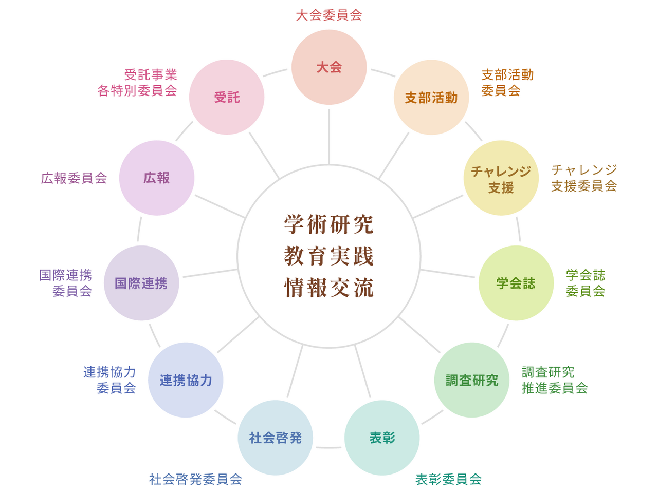 大会事業は大会委員会が所掌、支部活動事業は支部活動委員会が所掌、チャレンジ支援事業はチャレンジ支援委員会が所掌、学会誌事業は学会誌委員会が所掌、調査研究推進事業は調査研究推進委員会が所掌、表彰事業は表彰委員会が所掌、社会啓発事業は社会啓発委員会が所掌、連携協力事業は連携協力委員会が所掌、国際連携事業は国際連携委員会が所掌、広報事業は広報委員会が所掌、受託事業は各特別委員会が所掌。